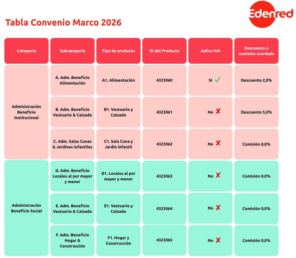 Tabla Convenio Marco